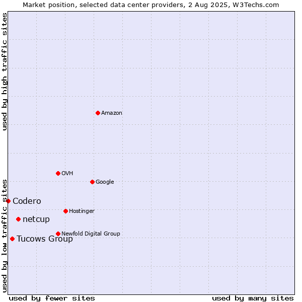 Market position of netcup vs. Tucows Group vs. Codero