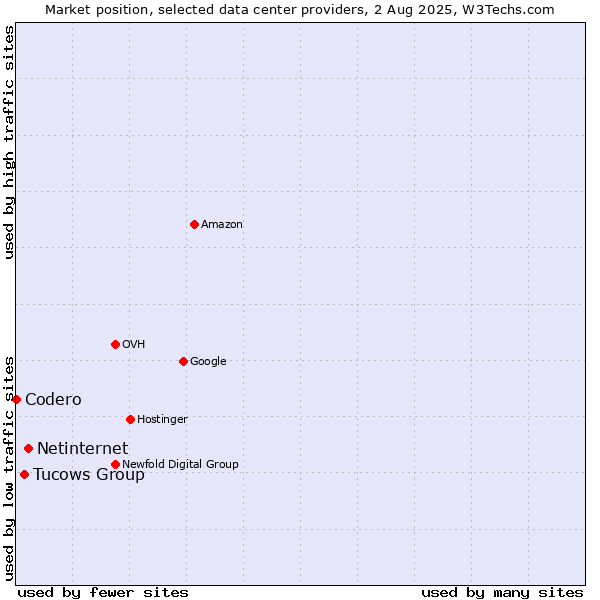 Market position of Netinternet vs. Tucows Group vs. Codero