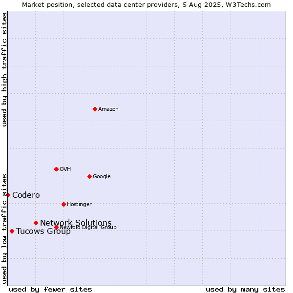 Market position of Network Solutions vs. Tucows Group vs. Codero