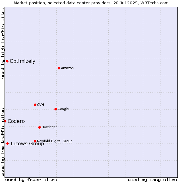 Market position of Tucows Group vs. Optimizely vs. Codero
