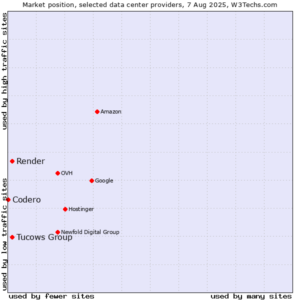 Market position of Tucows Group vs. Render vs. Codero
