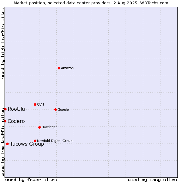 Market position of Tucows Group vs. Root.lu vs. Codero