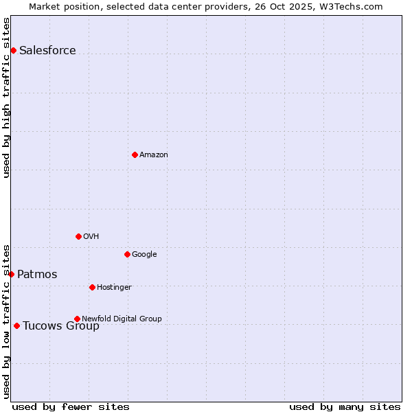 Market position of Tucows Group vs. Salesforce vs. Patmos