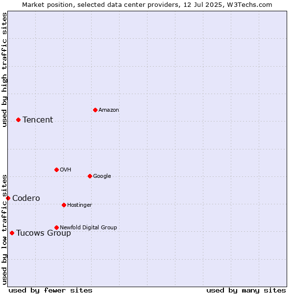 Market position of Tencent vs. Tucows Group vs. Codero