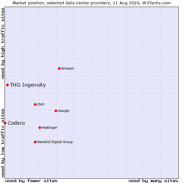 Market position of THG Ingenuity vs. Codero