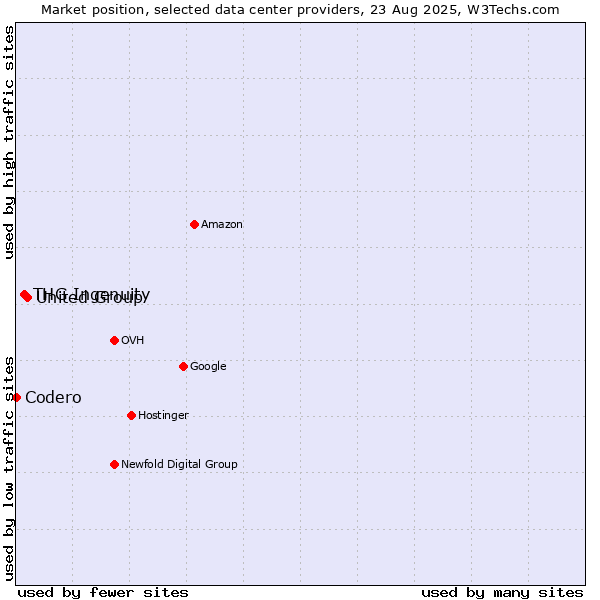 Market position of United Group vs. THG Ingenuity vs. Codero