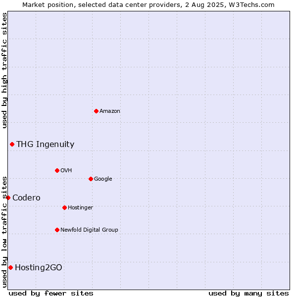 Market position of THG Ingenuity vs. Hosting2GO vs. Codero