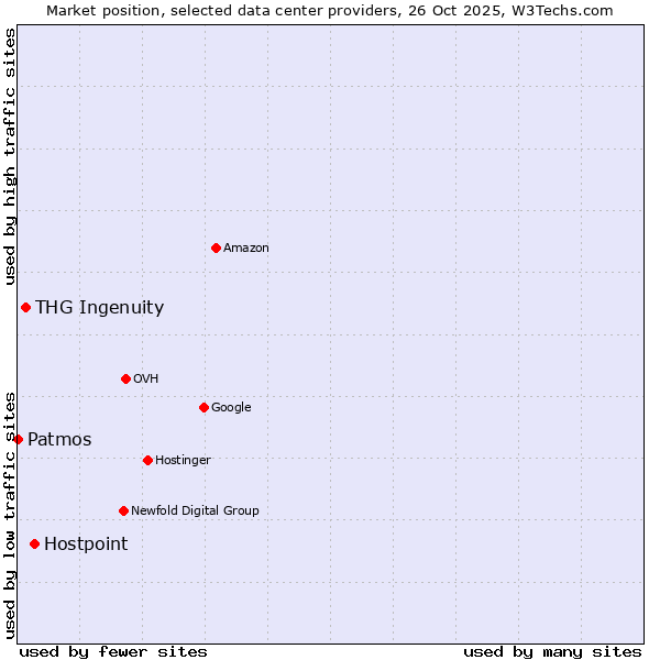 Market position of Hostpoint vs. THG Ingenuity vs. Patmos