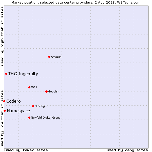 Market position of THG Ingenuity vs. Namespace vs. Codero