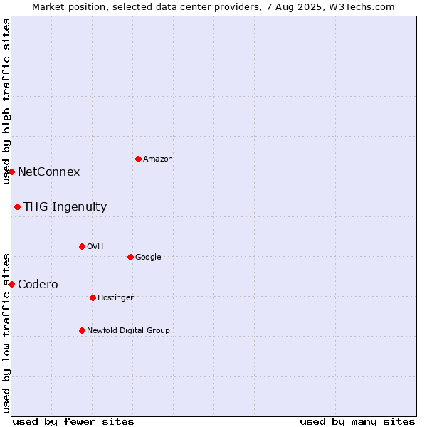 Market position of THG Ingenuity vs. NetConnex vs. Codero
