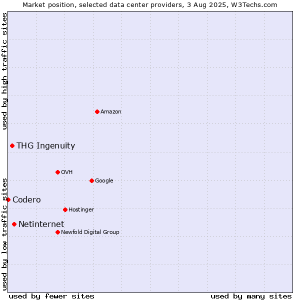 Market position of Netinternet vs. THG Ingenuity vs. Codero