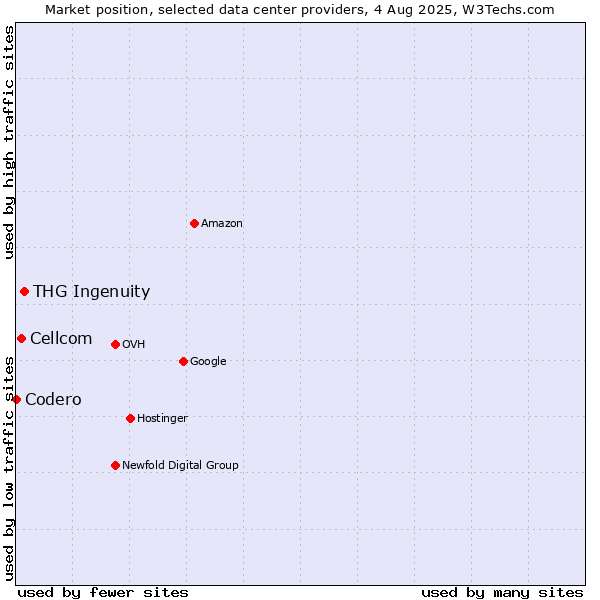 Market position of THG Ingenuity vs. Cellcom vs. Codero