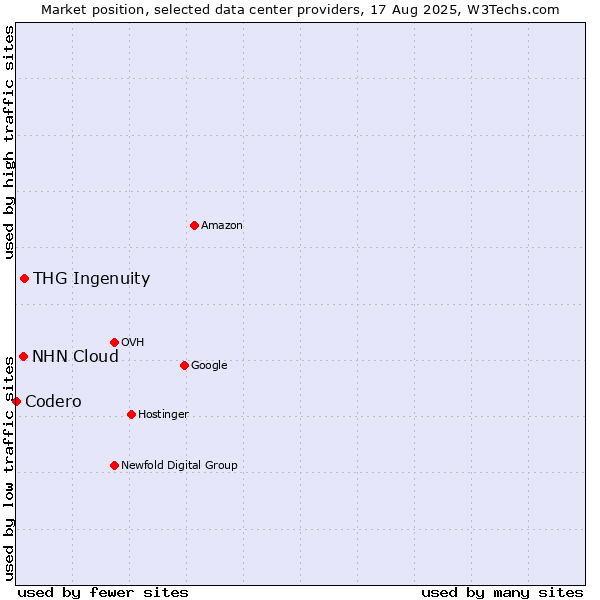 Market position of THG Ingenuity vs. NHN Cloud vs. Codero