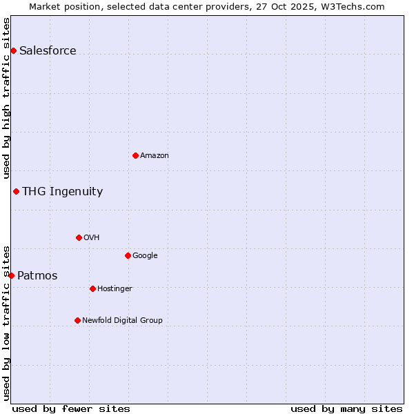 Market position of THG Ingenuity vs. Salesforce vs. Patmos