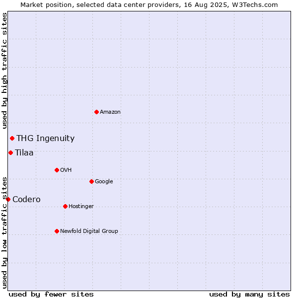 Market position of THG Ingenuity vs. Tilaa vs. Codero