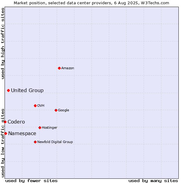 Market position of United Group vs. Namespace vs. Codero