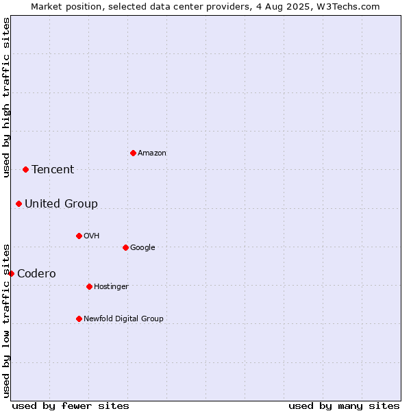 Market position of Tencent vs. United Group vs. Codero