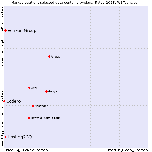 Market position of Verizon Group vs. Hosting2GO vs. Codero