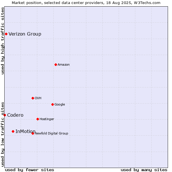 Market position of InMotion vs. Verizon Group vs. Codero