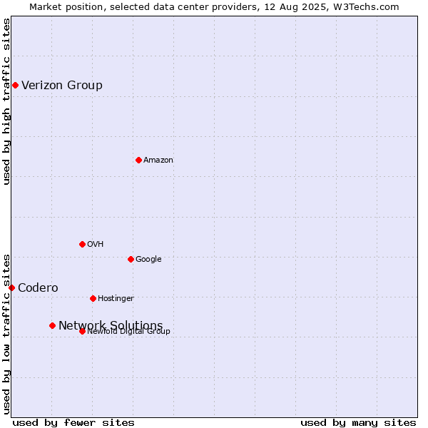 Market position of Network Solutions vs. Verizon Group vs. Codero