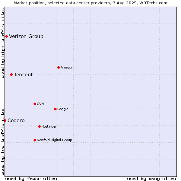 Market position of Tencent vs. Verizon Group vs. Codero