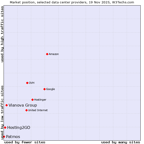 Market position of Vianova Group vs. Hosting2GO vs. Patmos