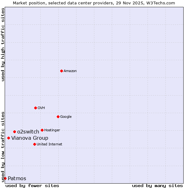 Market position of o2switch vs. Vianova Group vs. Patmos