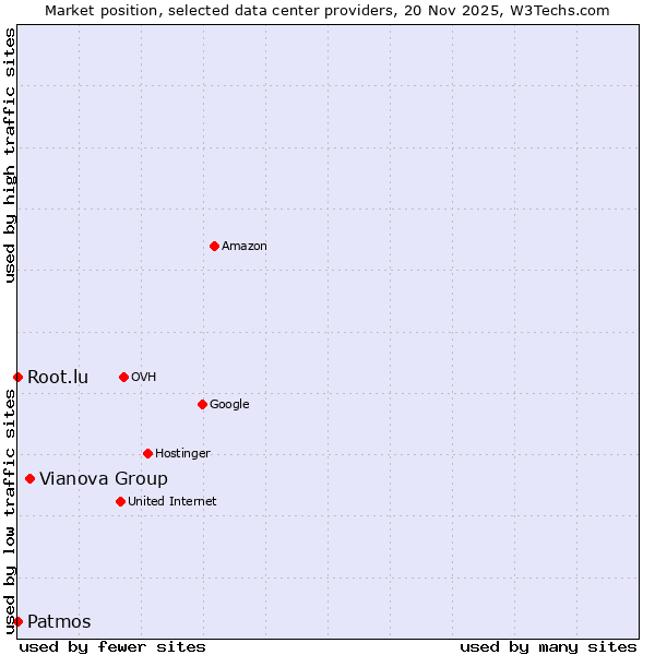 Market position of Vianova Group vs. Root.lu vs. Patmos