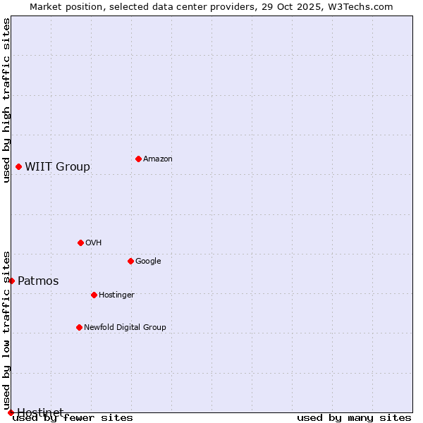 Market position of WIIT Group vs. Patmos vs. Hostinet
