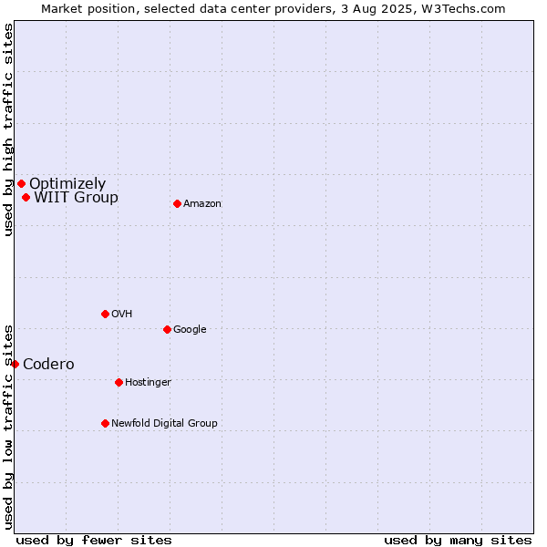 Market position of WIIT Group vs. Optimizely vs. Codero