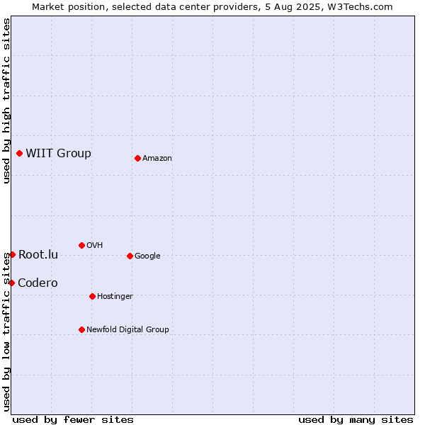 Market position of WIIT Group vs. Root.lu vs. Codero