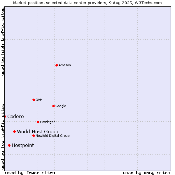 Market position of World Host Group vs. Hostpoint vs. Codero