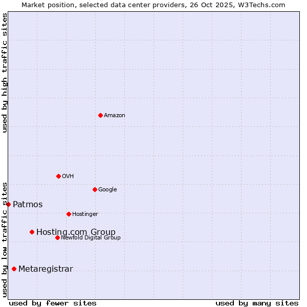 Market position of Hosting.com Group vs. Metaregistrar vs. Patmos