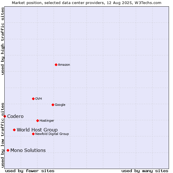 Market position of World Host Group vs. Mono Solutions vs. Codero