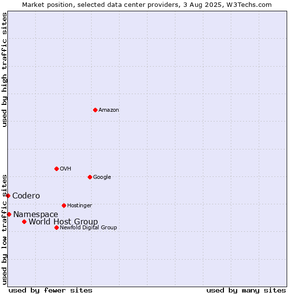 Market position of World Host Group vs. Namespace vs. Codero