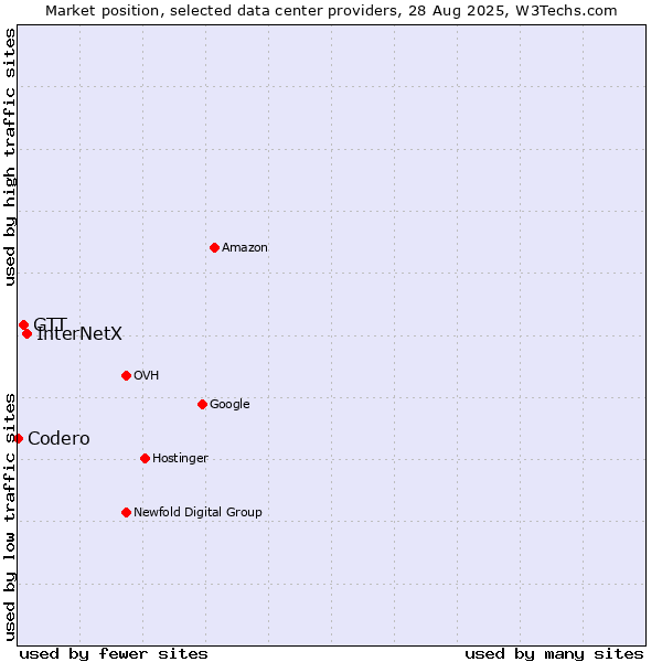 Market position of InterNetX vs. GTT vs. Codero