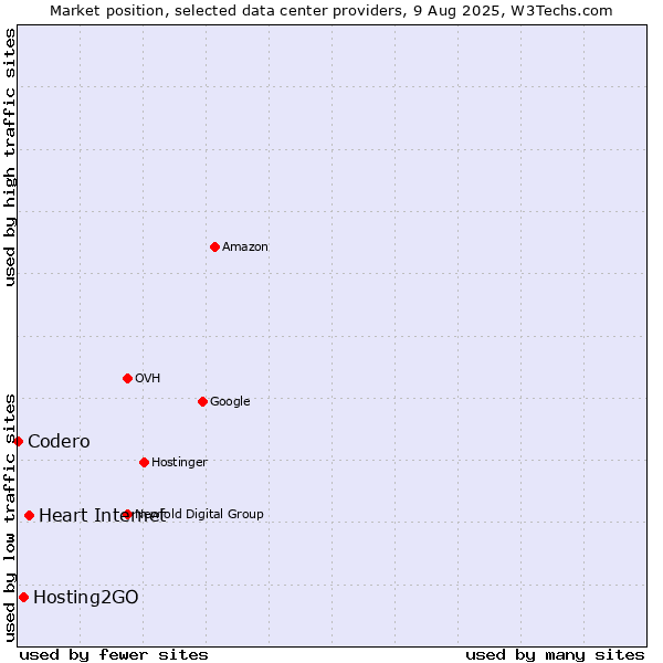 Market position of Heart Internet vs. Hosting2GO vs. Codero