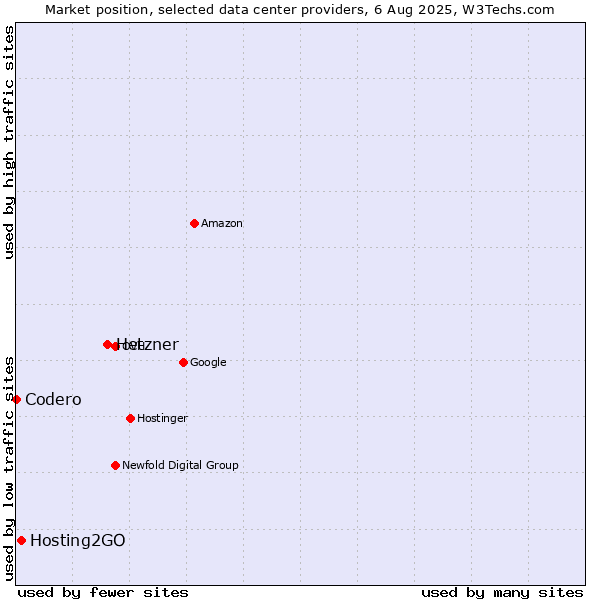 Market position of Hetzner vs. Hosting2GO vs. Codero