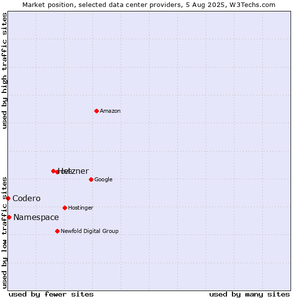Market position of Hetzner vs. Namespace vs. Codero