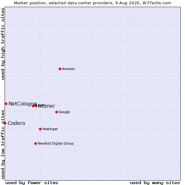 Market position of Hetzner vs. NetCologne vs. Codero