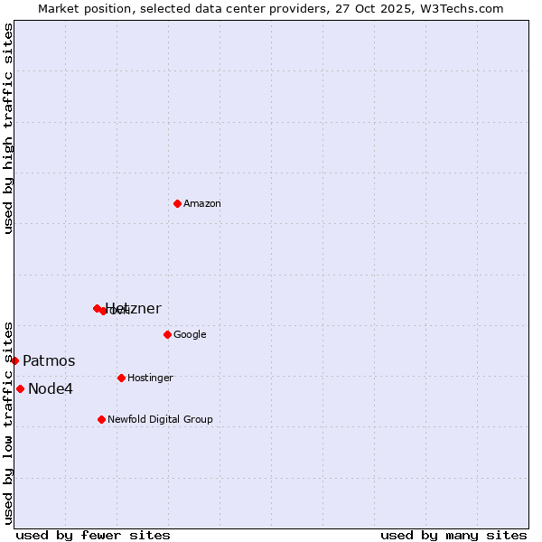 Market position of Hetzner vs. Node4 vs. Patmos
