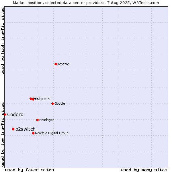 Market position of Hetzner vs. o2switch vs. Codero