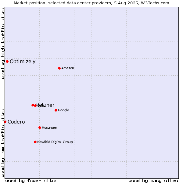 Market position of Hetzner vs. Optimizely vs. Codero