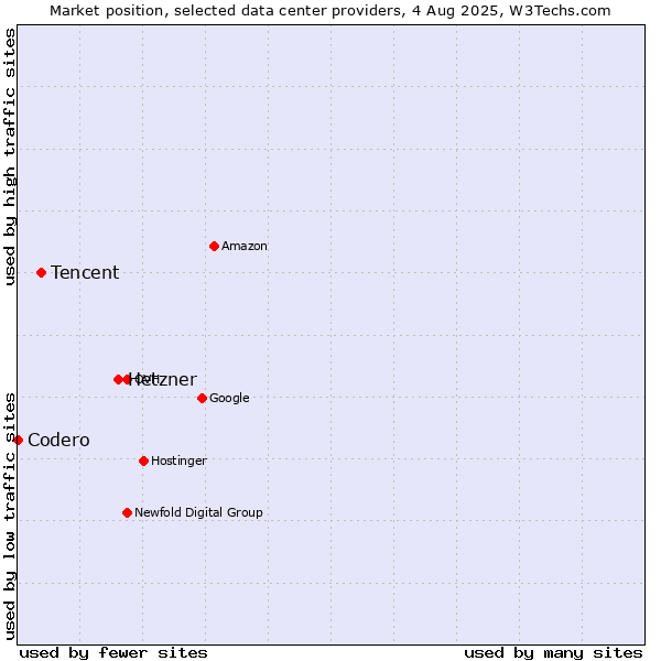 Market position of Hetzner vs. Tencent vs. Codero