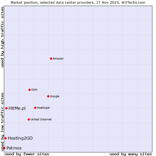 Market position of HitMe.pl vs. Hosting2GO vs. Patmos
