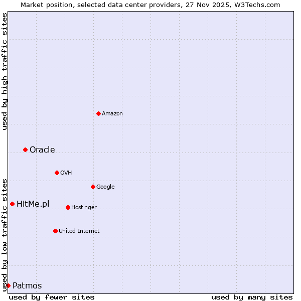 Market position of Oracle vs. HitMe.pl vs. Patmos