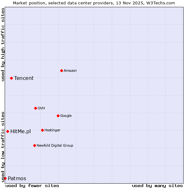 Market position of Tencent vs. HitMe.pl vs. Patmos
