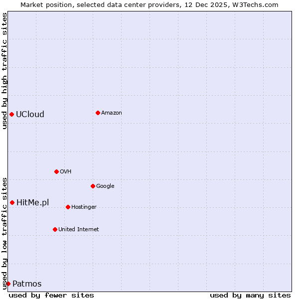 Market position of HitMe.pl vs. UCloud vs. Patmos