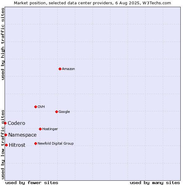 Market position of Hitrost vs. Namespace vs. Codero