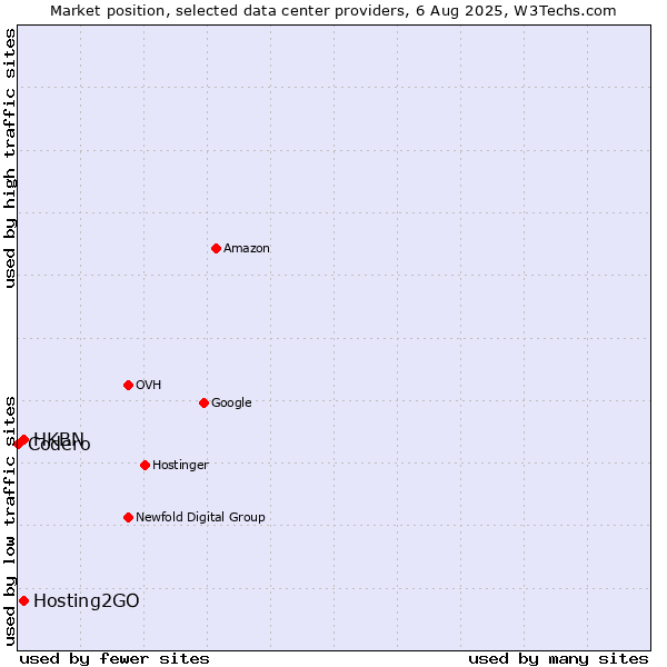 Market position of HKBN vs. Hosting2GO vs. Codero